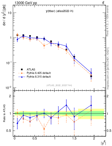 Plot of ttbar.y in 13000 GeV pp collisions