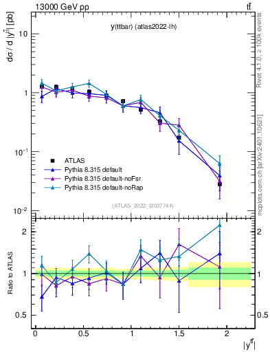 Plot of ttbar.y in 13000 GeV pp collisions