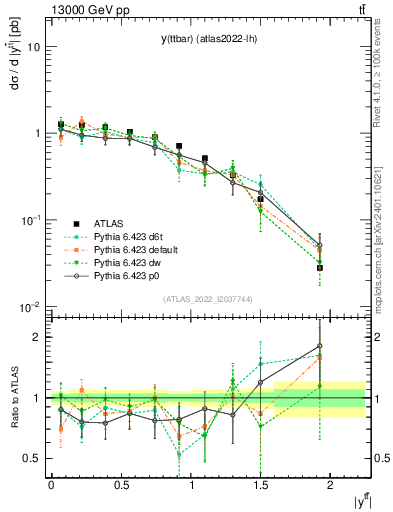 Plot of ttbar.y in 13000 GeV pp collisions
