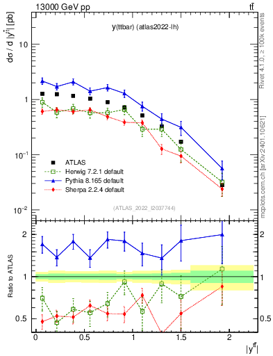 Plot of ttbar.y in 13000 GeV pp collisions