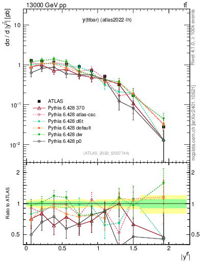Plot of ttbar.y in 13000 GeV pp collisions