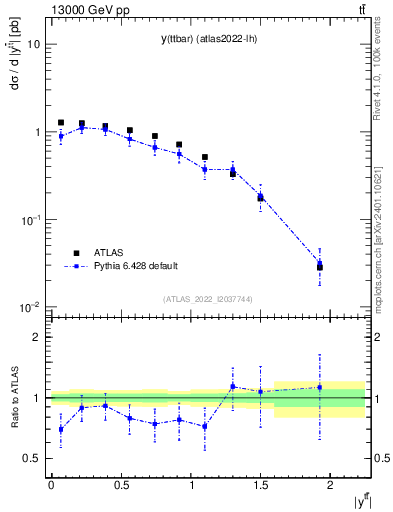 Plot of ttbar.y in 13000 GeV pp collisions