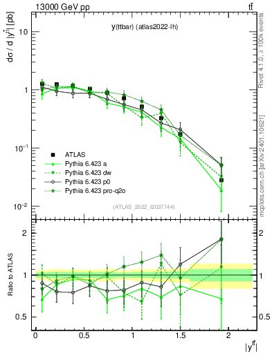 Plot of ttbar.y in 13000 GeV pp collisions