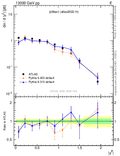 Plot of ttbar.y in 13000 GeV pp collisions