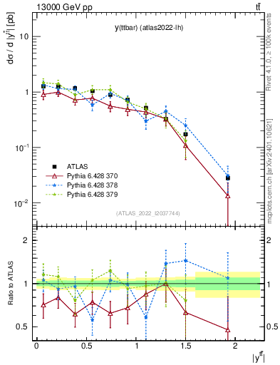 Plot of ttbar.y in 13000 GeV pp collisions