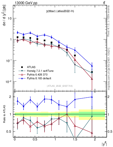 Plot of ttbar.y in 13000 GeV pp collisions