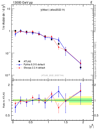 Plot of ttbar.y in 13000 GeV pp collisions