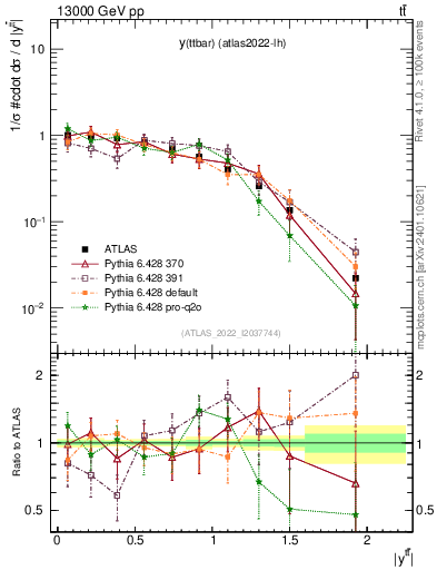 Plot of ttbar.y in 13000 GeV pp collisions