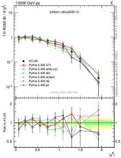 Plot of ttbar.y in 13000 GeV pp collisions