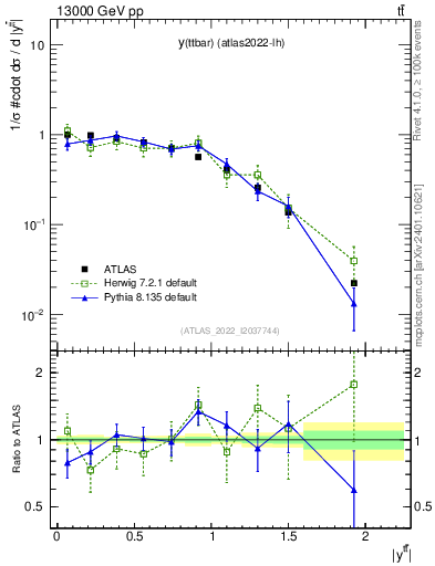 Plot of ttbar.y in 13000 GeV pp collisions
