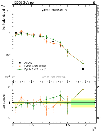 Plot of ttbar.y in 13000 GeV pp collisions
