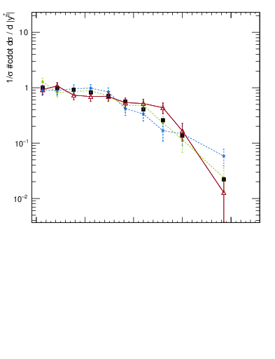Plot of ttbar.y in 13000 GeV pp collisions
