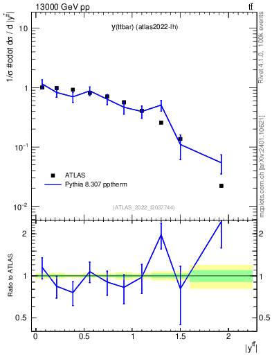 Plot of ttbar.y in 13000 GeV pp collisions
