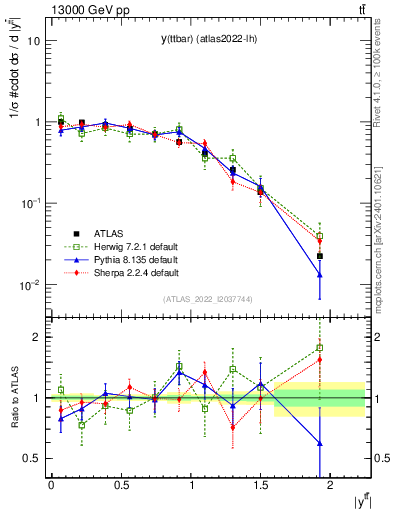 Plot of ttbar.y in 13000 GeV pp collisions