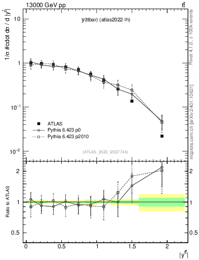 Plot of ttbar.y in 13000 GeV pp collisions