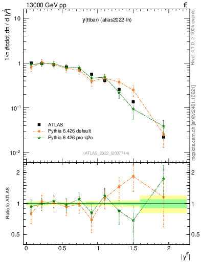 Plot of ttbar.y in 13000 GeV pp collisions