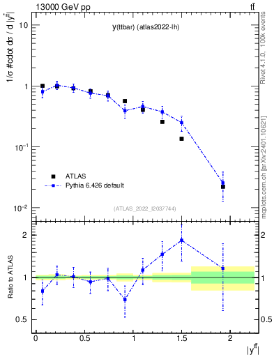 Plot of ttbar.y in 13000 GeV pp collisions