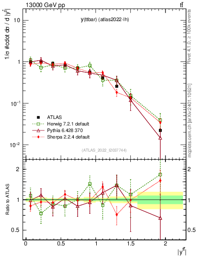 Plot of ttbar.y in 13000 GeV pp collisions