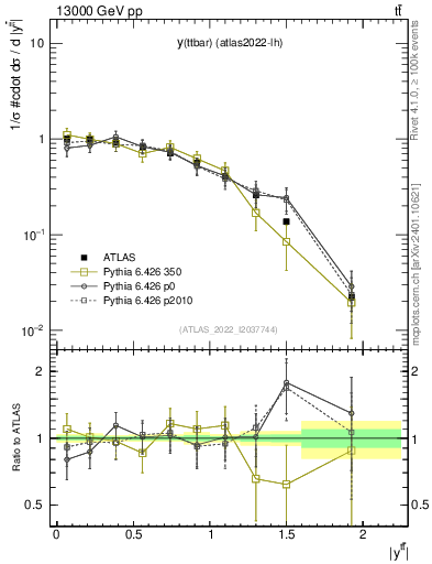 Plot of ttbar.y in 13000 GeV pp collisions