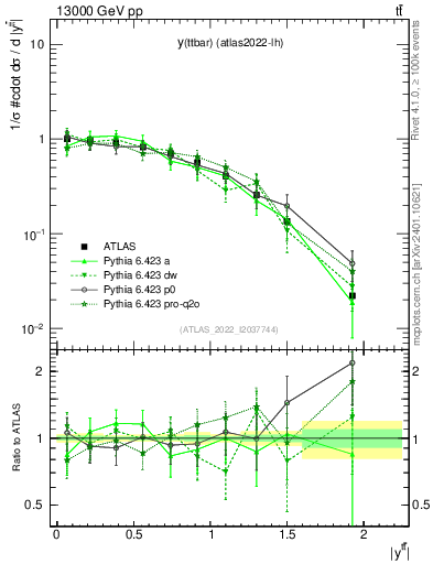 Plot of ttbar.y in 13000 GeV pp collisions