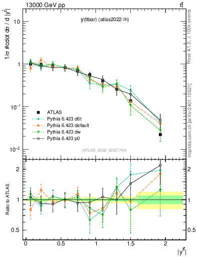 Plot of ttbar.y in 13000 GeV pp collisions