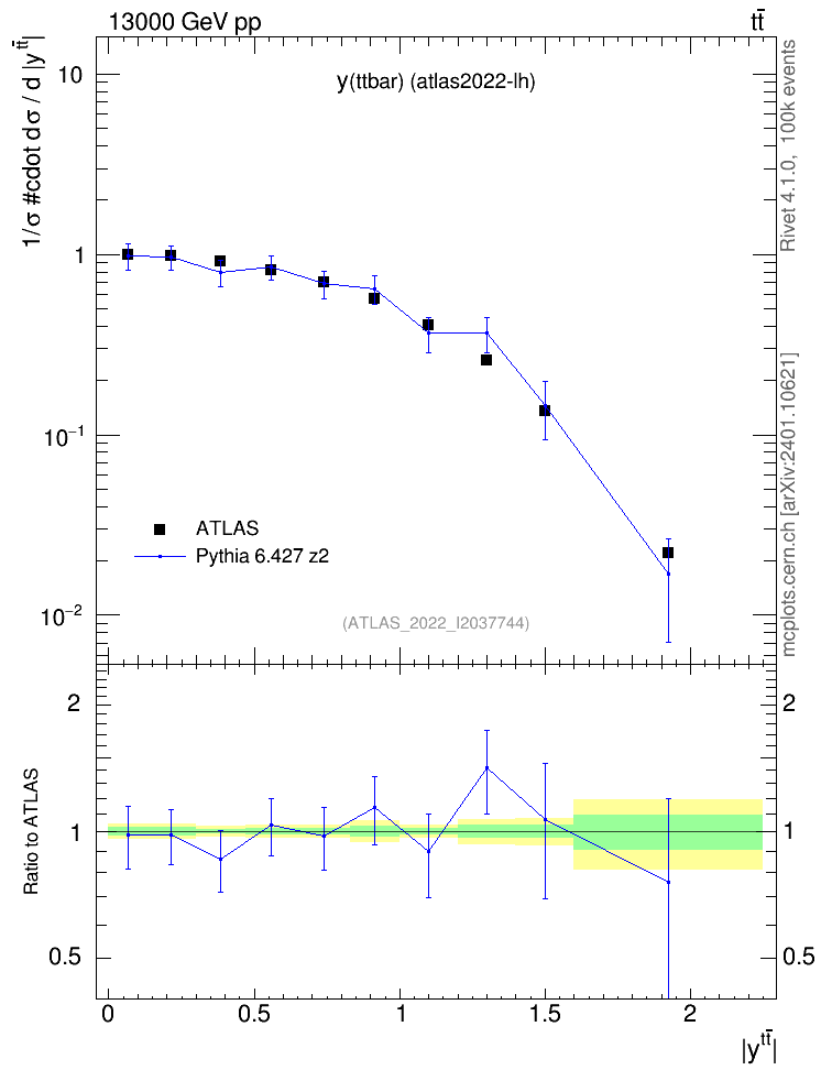 Plot of ttbar.y in 13000 GeV pp collisions