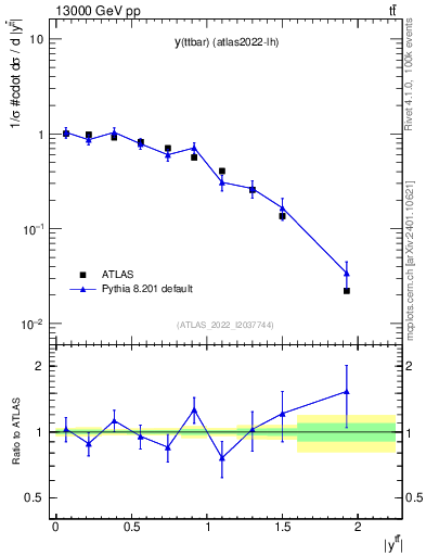 Plot of ttbar.y in 13000 GeV pp collisions