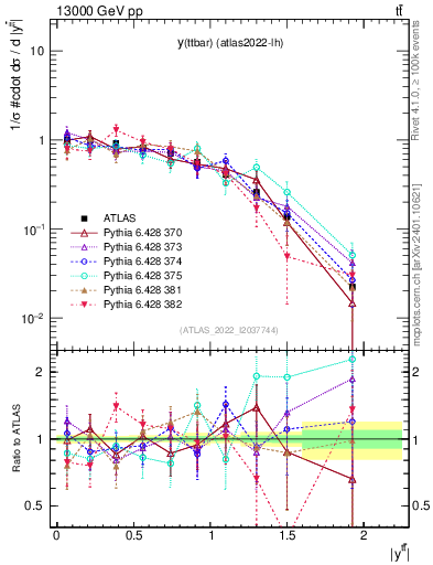 Plot of ttbar.y in 13000 GeV pp collisions