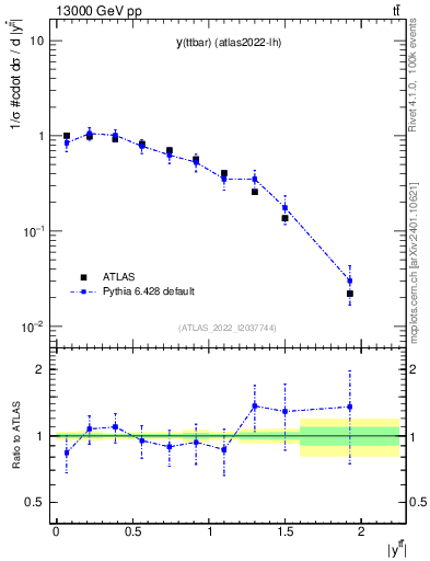 Plot of ttbar.y in 13000 GeV pp collisions