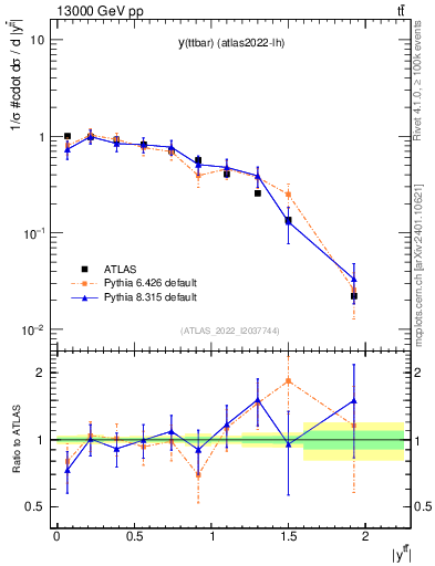 Plot of ttbar.y in 13000 GeV pp collisions