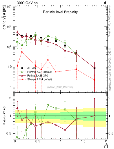 Plot of ttbar.y in 13000 GeV pp collisions