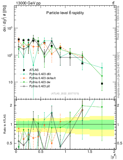 Plot of ttbar.y in 13000 GeV pp collisions