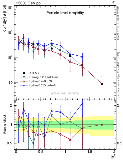 Plot of ttbar.y in 13000 GeV pp collisions