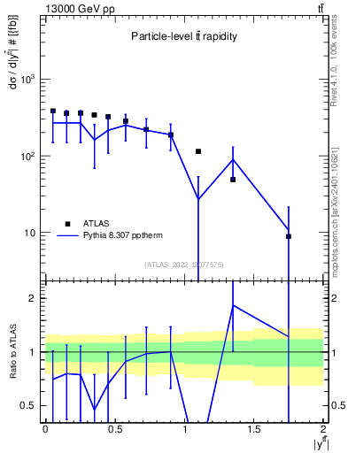 Plot of ttbar.y in 13000 GeV pp collisions
