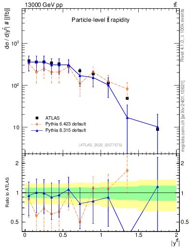 Plot of ttbar.y in 13000 GeV pp collisions