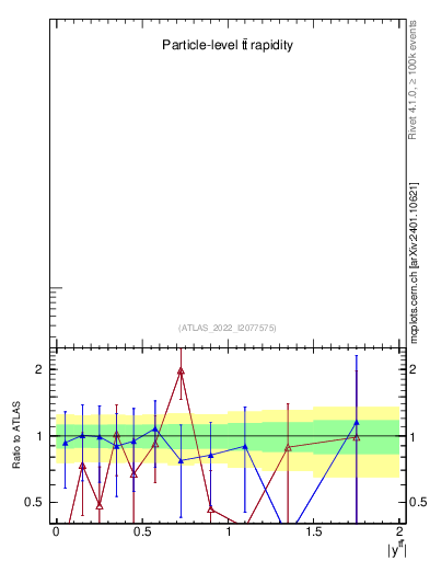 Plot of ttbar.y in 13000 GeV pp collisions