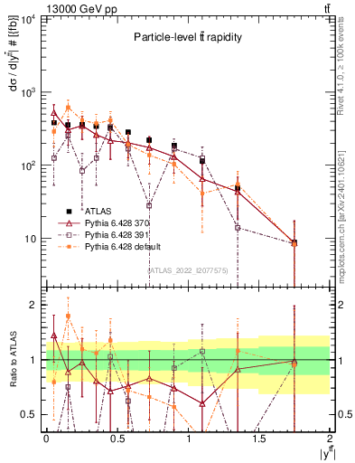 Plot of ttbar.y in 13000 GeV pp collisions