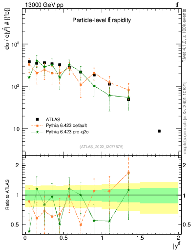 Plot of ttbar.y in 13000 GeV pp collisions