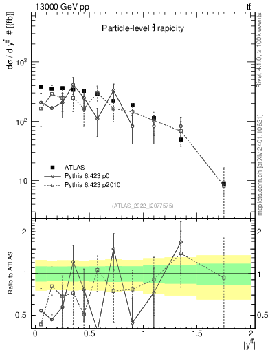 Plot of ttbar.y in 13000 GeV pp collisions