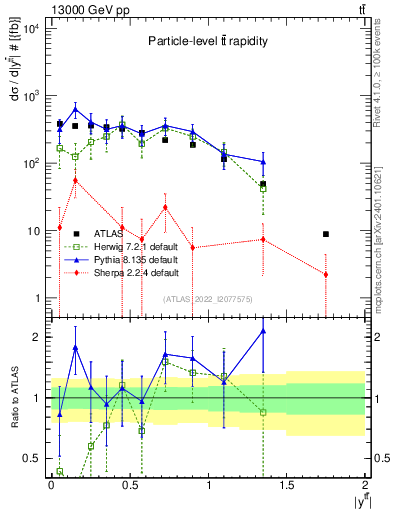 Plot of ttbar.y in 13000 GeV pp collisions