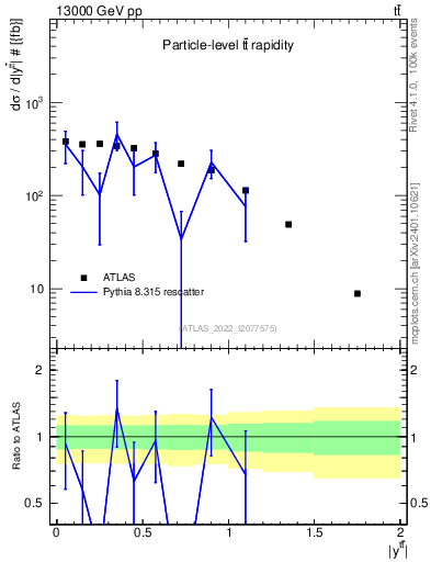 Plot of ttbar.y in 13000 GeV pp collisions