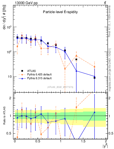 Plot of ttbar.y in 13000 GeV pp collisions