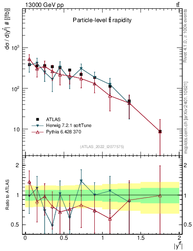 Plot of ttbar.y in 13000 GeV pp collisions
