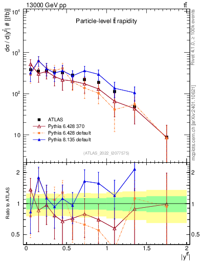 Plot of ttbar.y in 13000 GeV pp collisions