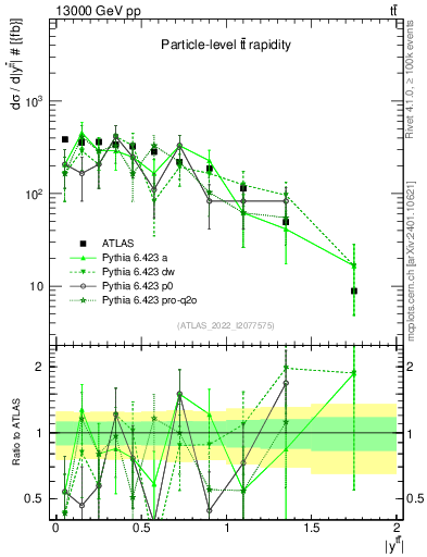Plot of ttbar.y in 13000 GeV pp collisions
