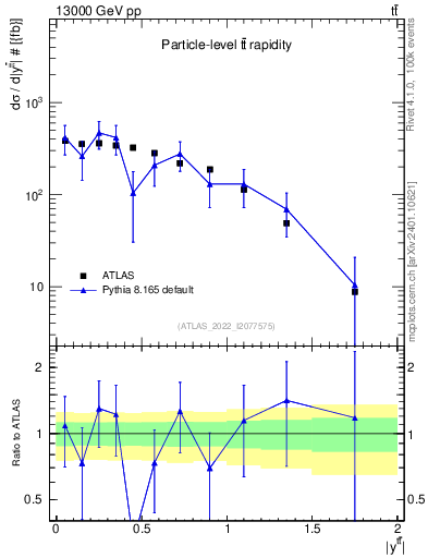 Plot of ttbar.y in 13000 GeV pp collisions