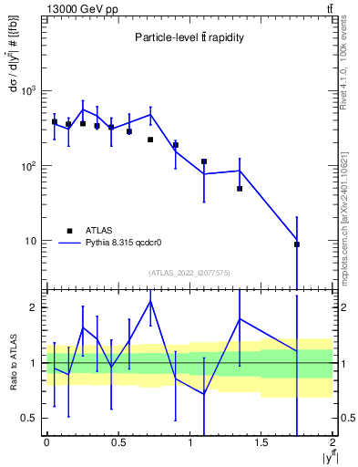 Plot of ttbar.y in 13000 GeV pp collisions