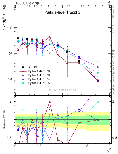 Plot of ttbar.y in 13000 GeV pp collisions