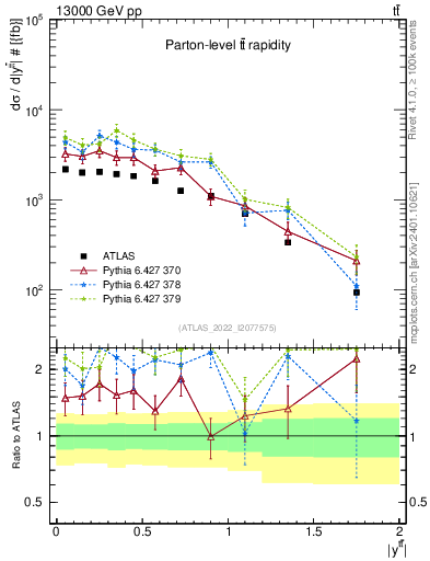 Plot of ttbar.y in 13000 GeV pp collisions