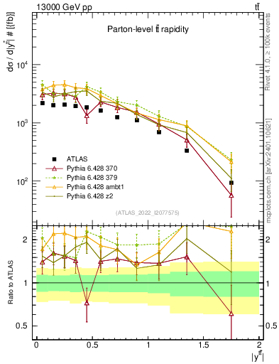 Plot of ttbar.y in 13000 GeV pp collisions